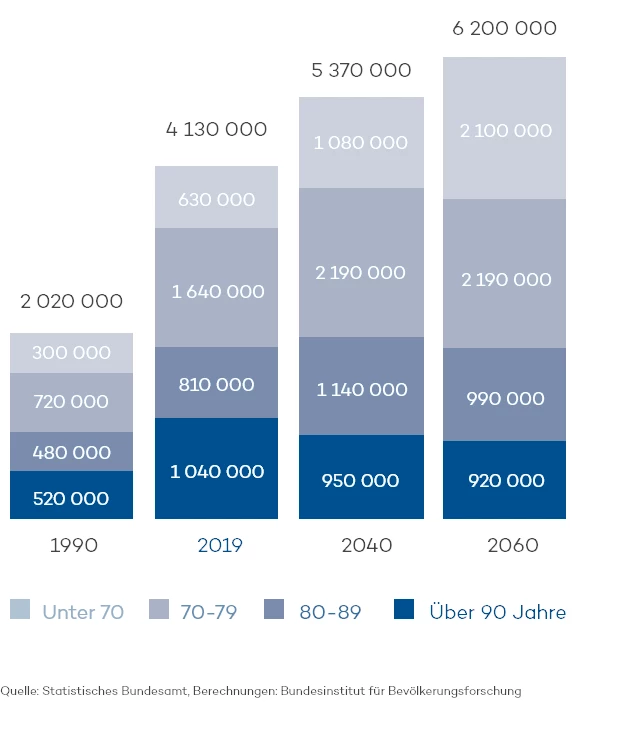 Pflegebedürftige nach Altersgruppen, 1990-2060